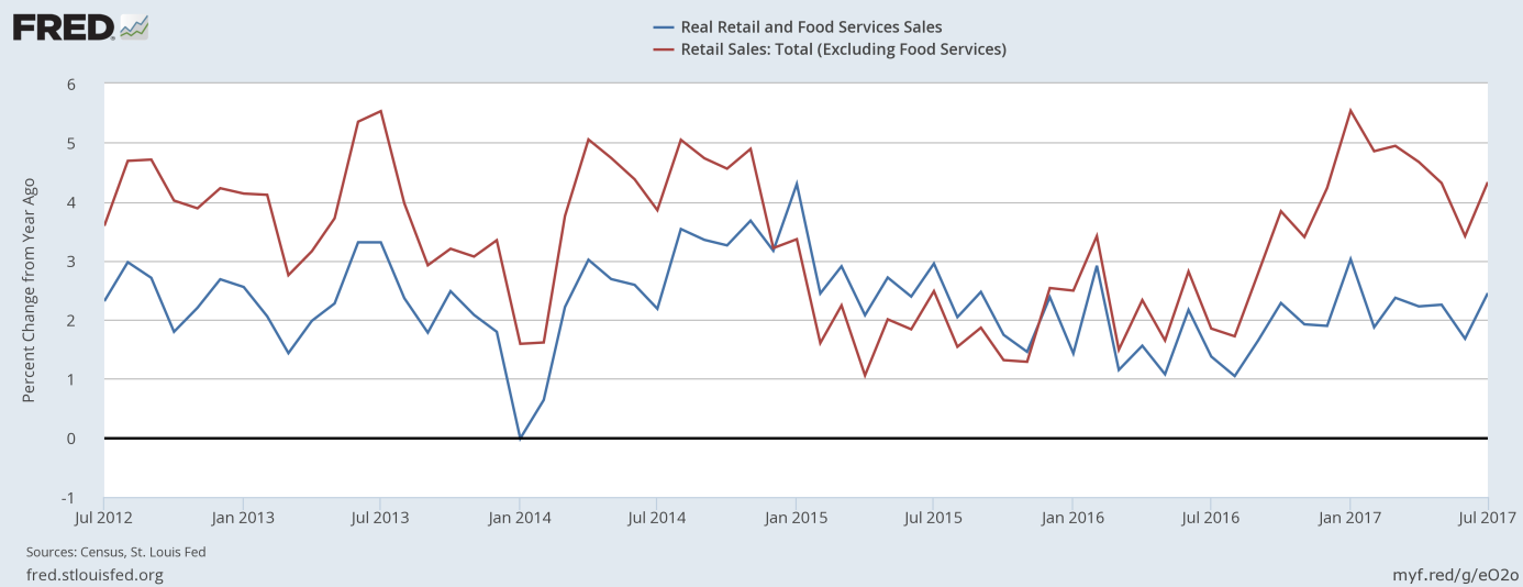 Real retail sales y-o-y