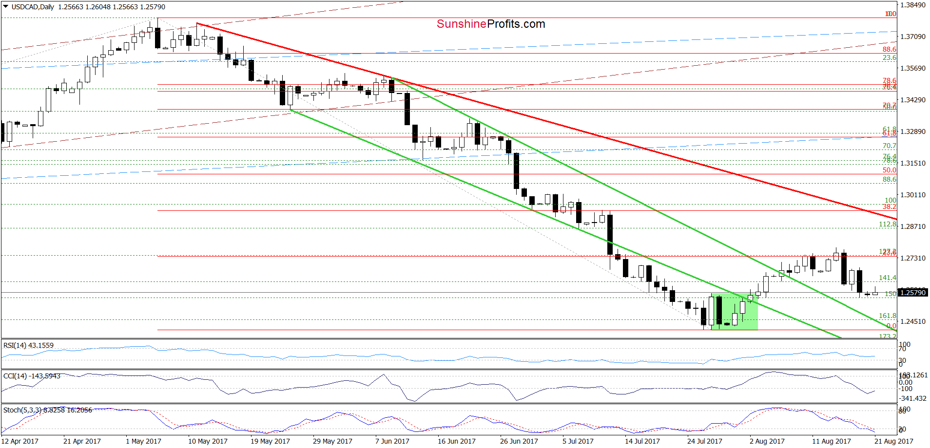 USD/CAD - the daily chart