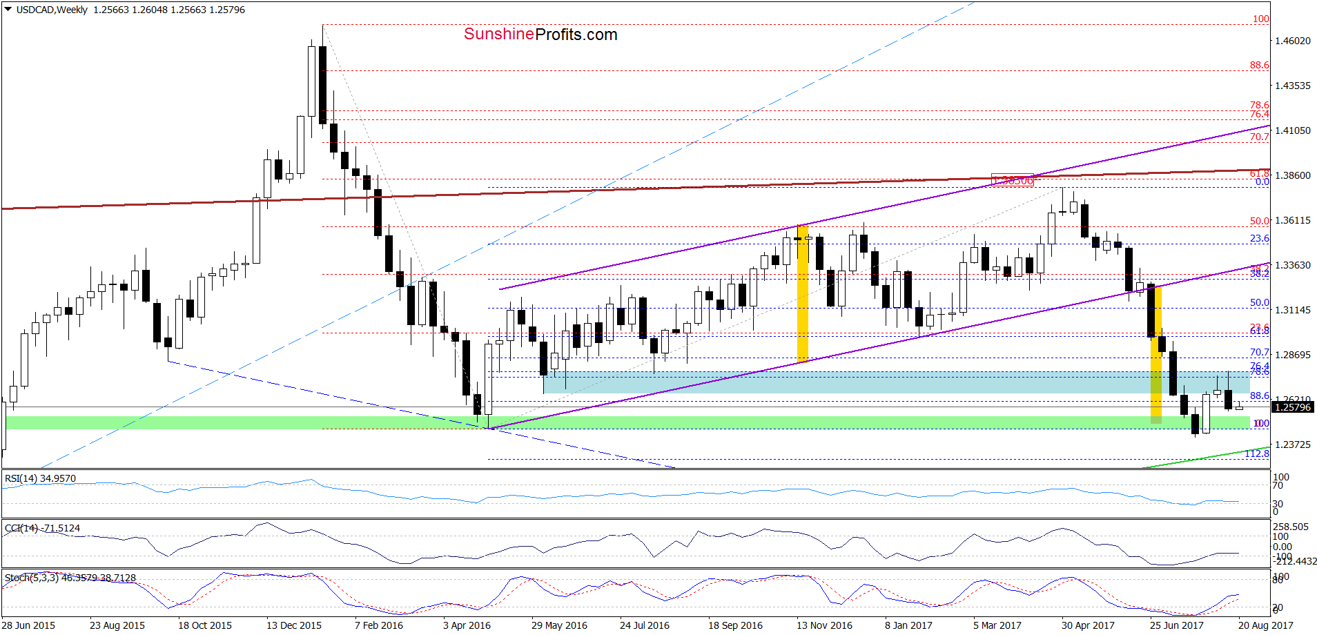 USD/CAD - the weekly chart