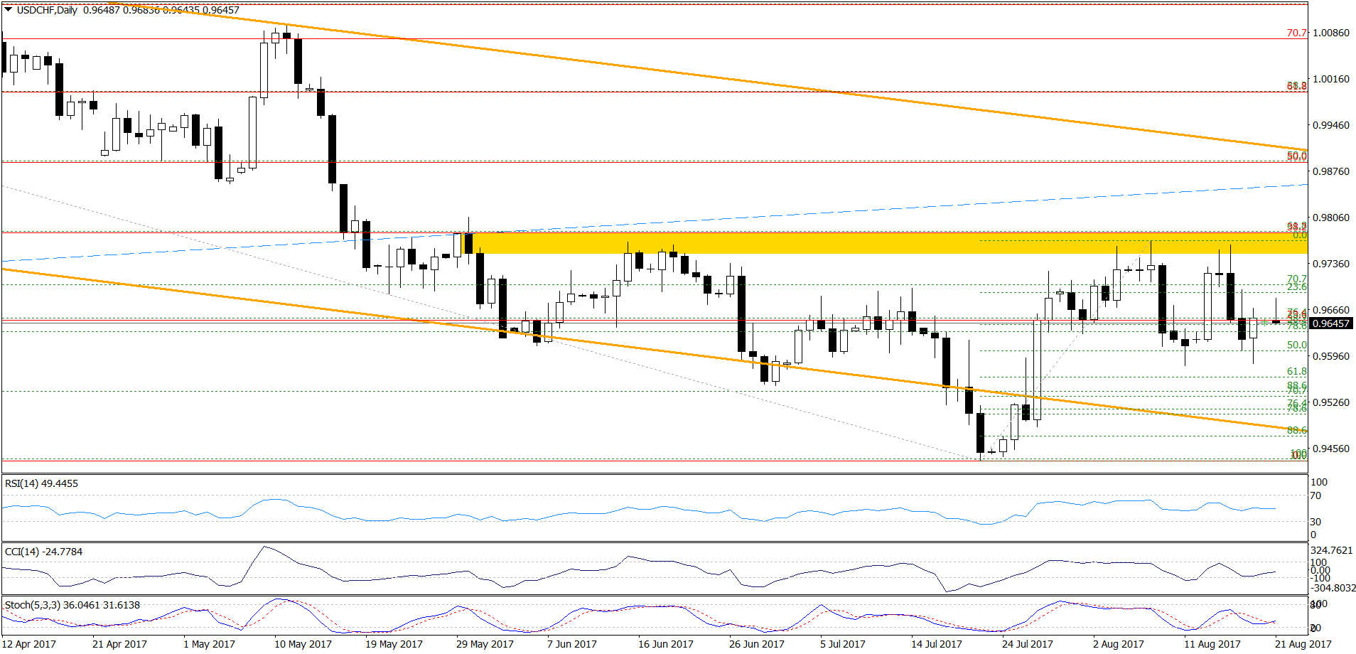 USD/CHF - the daily chart