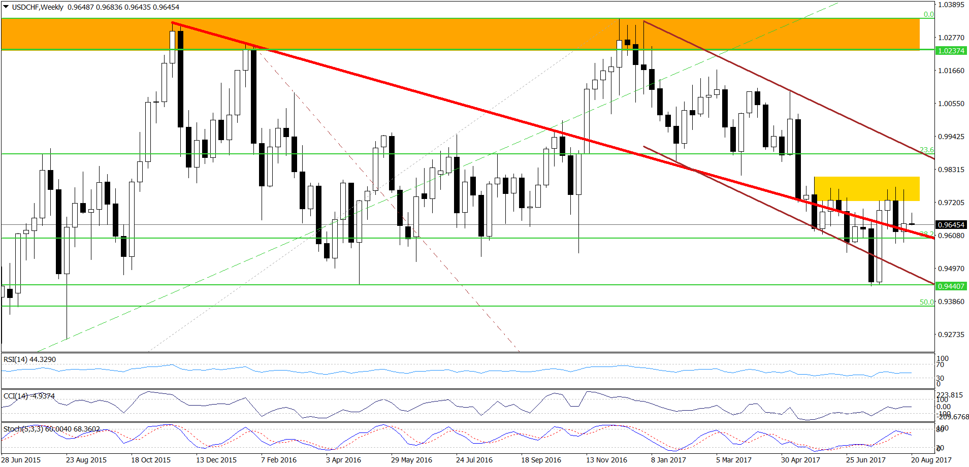 USD/CHF - the weekly chart