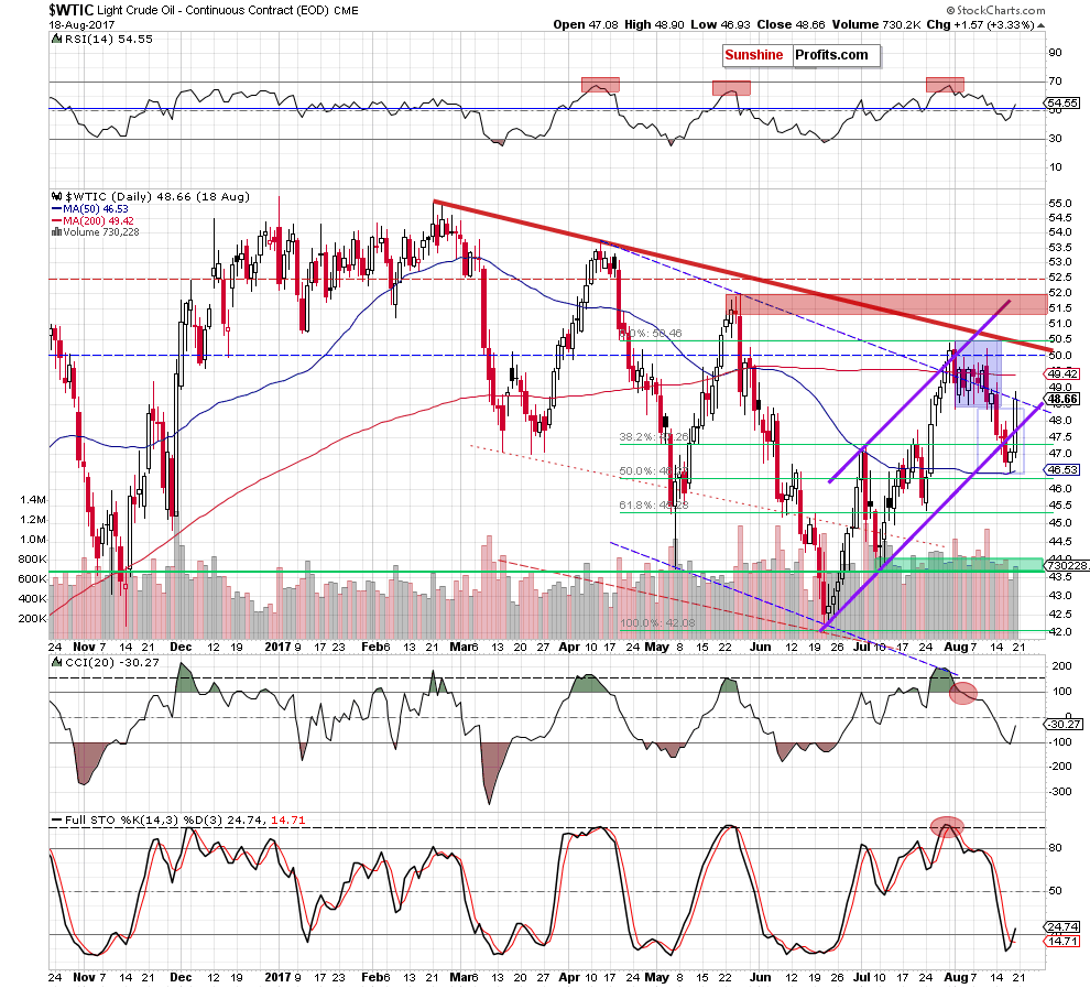 wtic - the daily chart