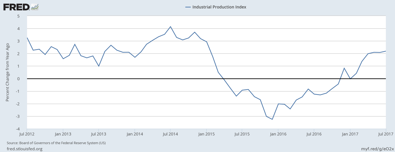 Industrial production index