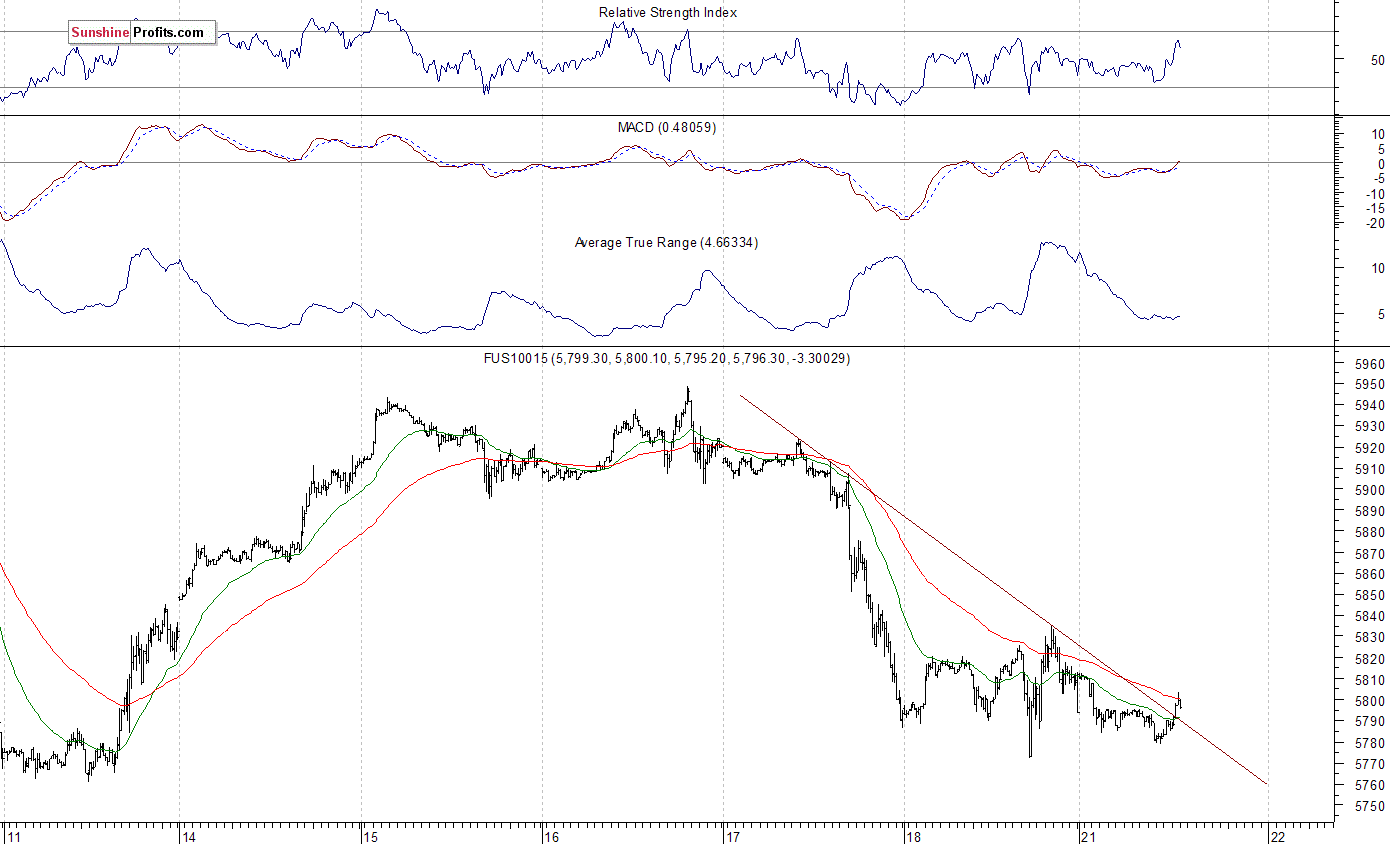 Nasdaq100 futures contract - Nasdaq 100 index chart - NDX