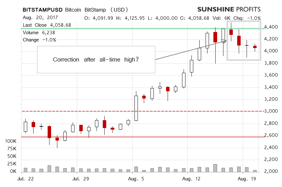 Bitcoin BitStamp chart