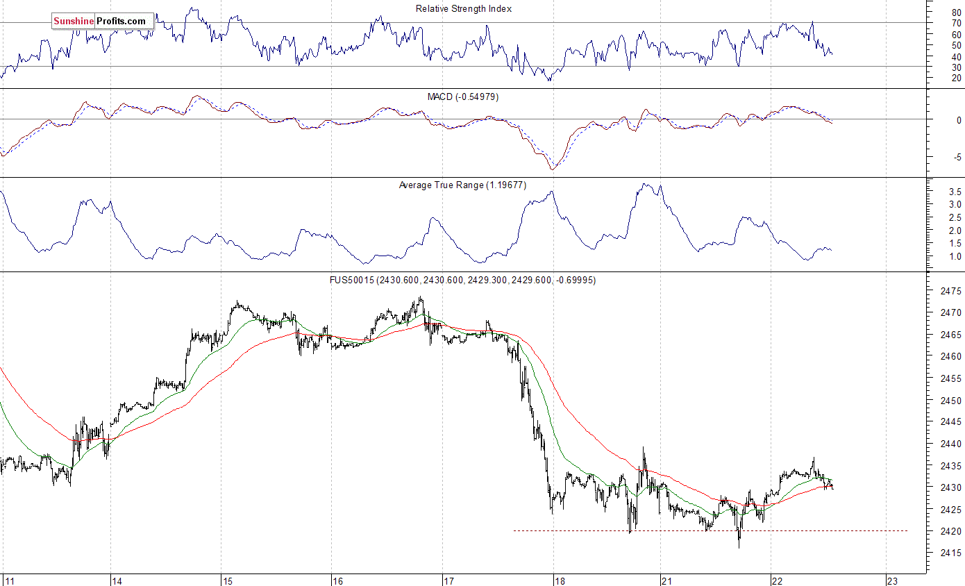 S&P 500 futures contract - S&P 500 index chart - SPX