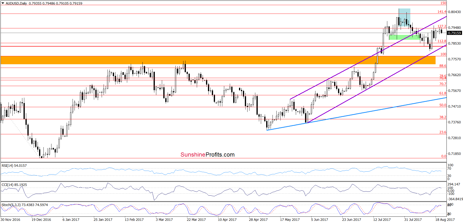 AUD/USD - daily chart