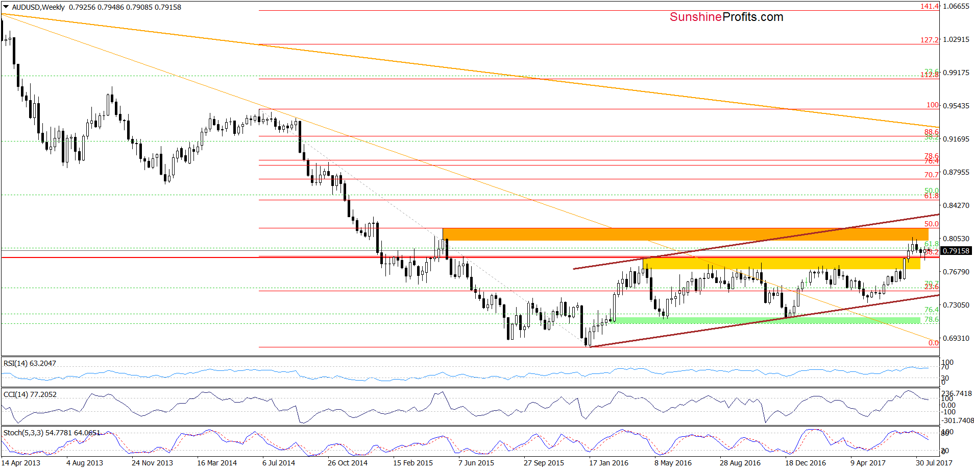 AUD/USD - weekly chart