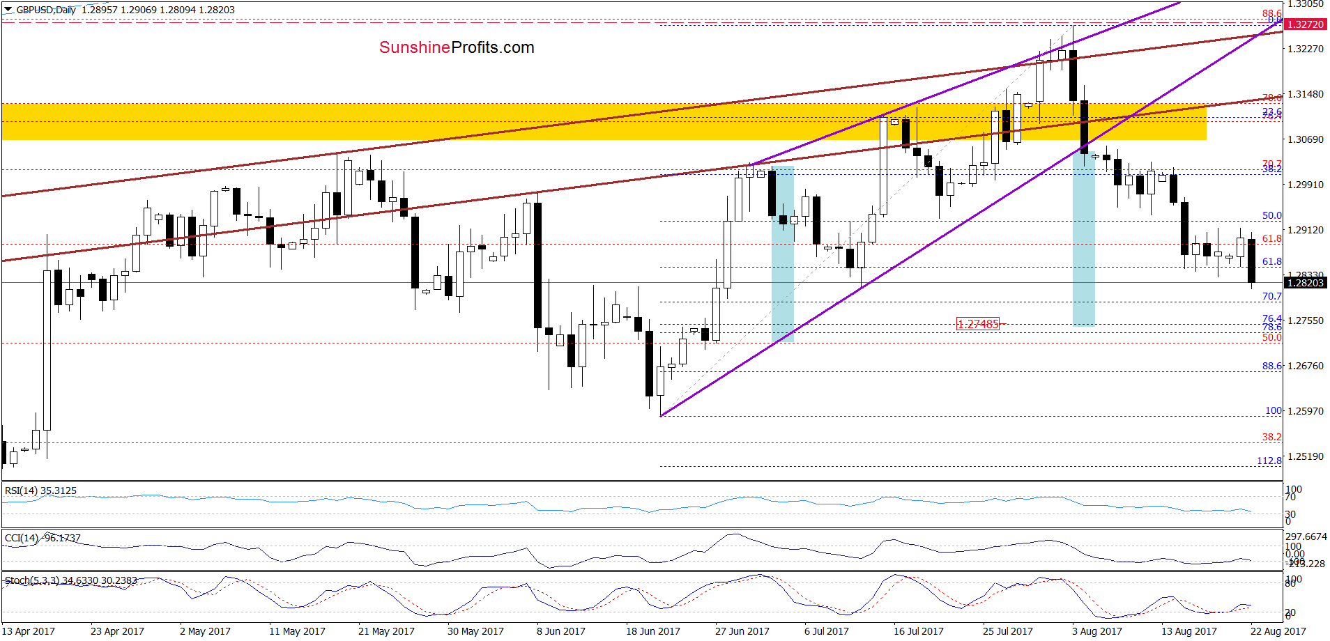 GBP/USD - the daily chart