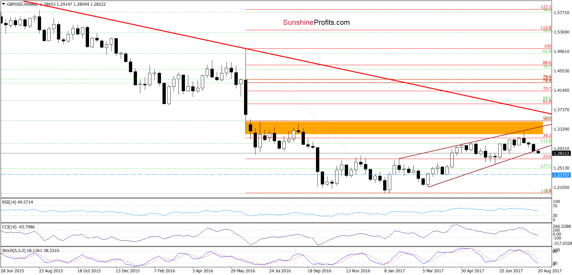 GBP/USD - the weekly chart