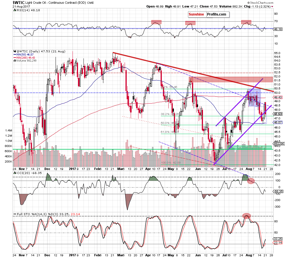 wtic - the daily chart