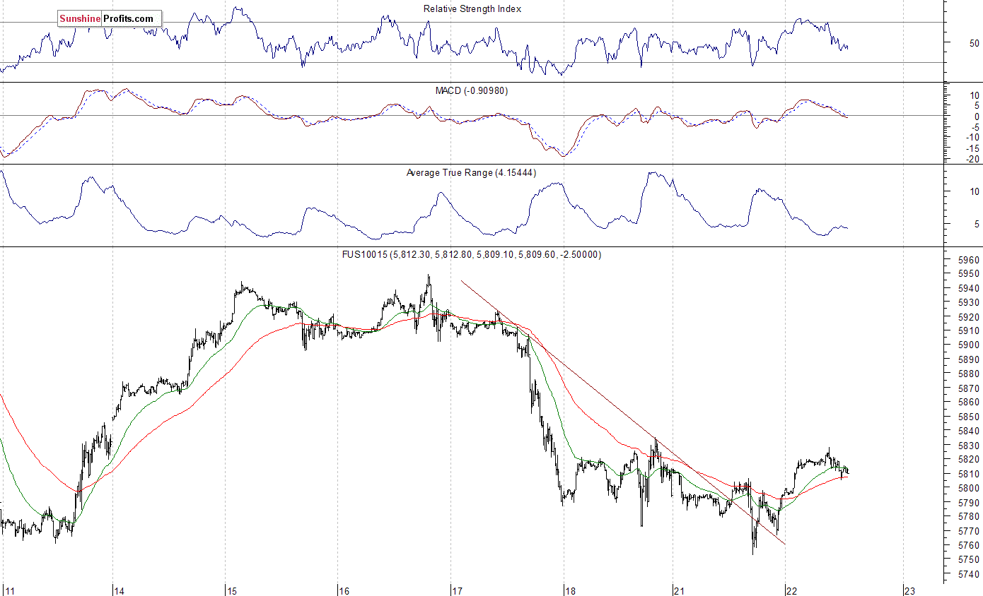 Nasdaq100 futures contract - Nasdaq 100 index chart - NDX