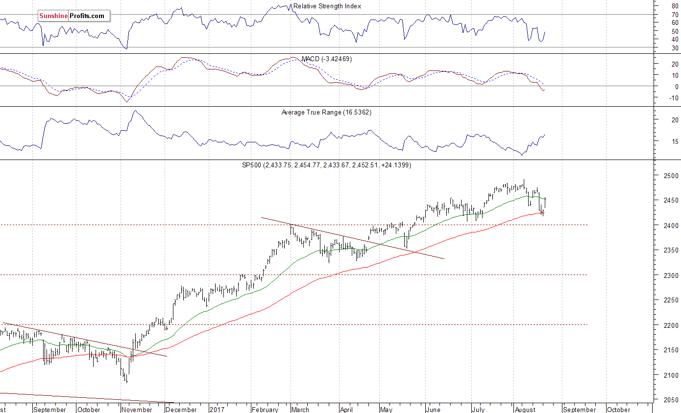 Daily S&P 500 index chart - SPX, Large Cap Index