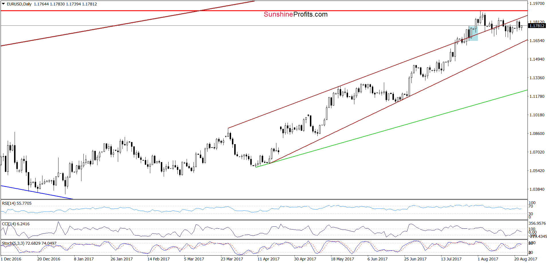 EUR/USD daily chart