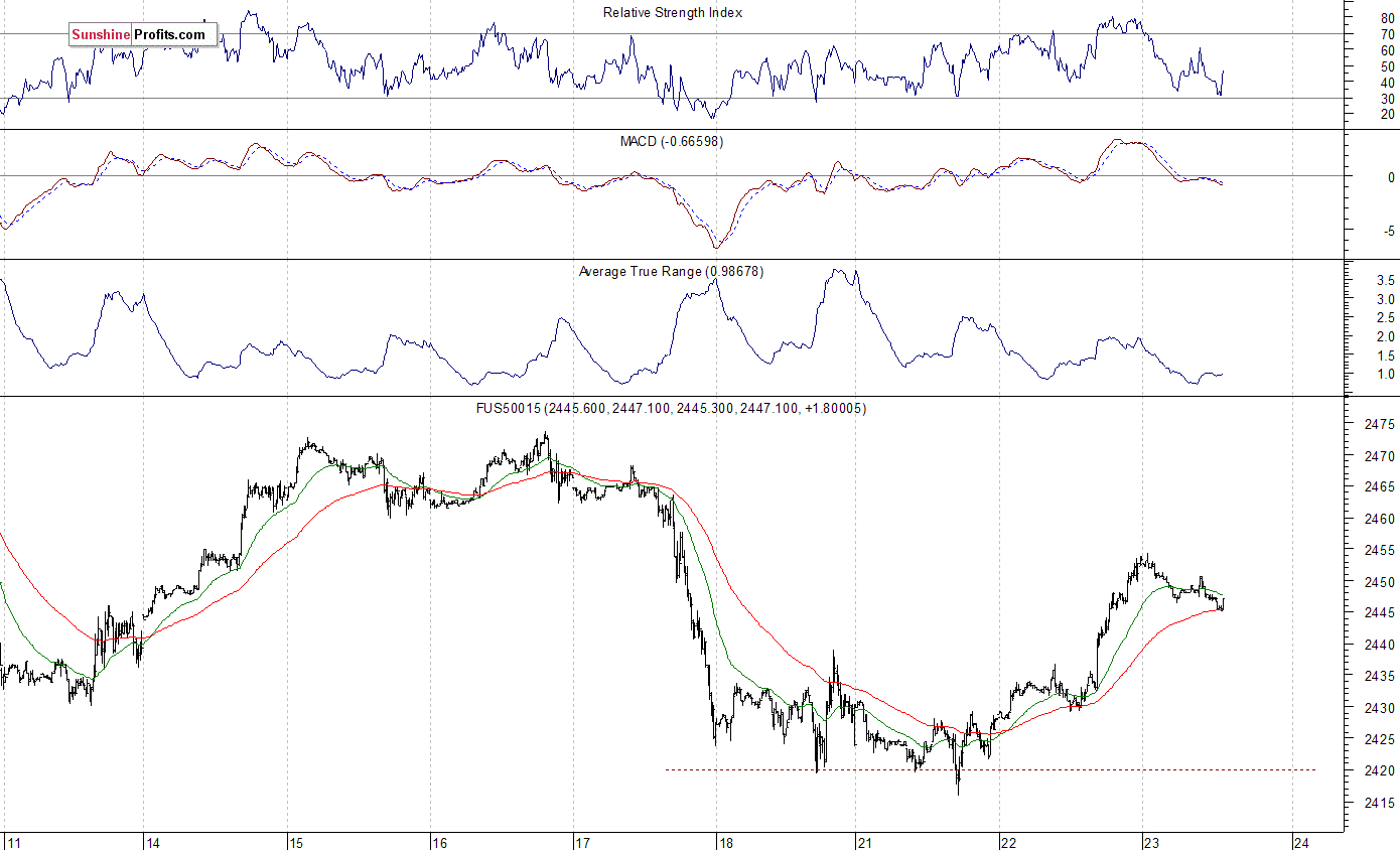 S&P 500 futures contract - S&P 500 index chart - SPX