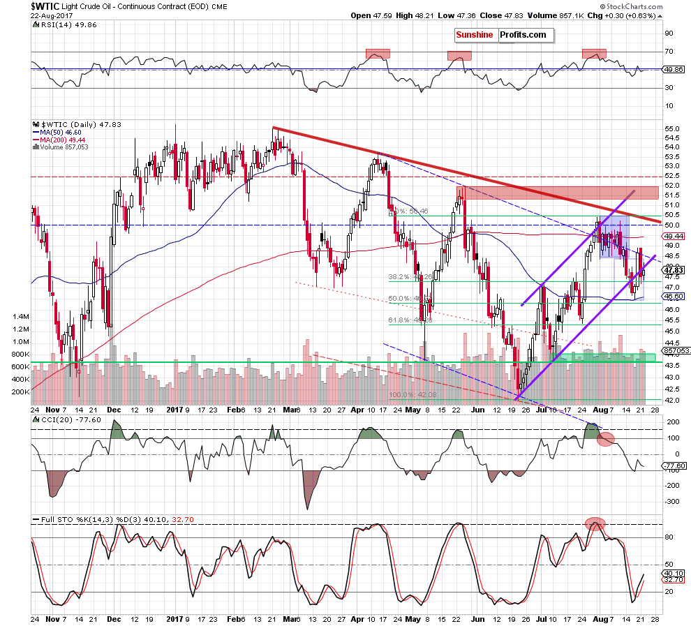 WTIC crude oil daily chart