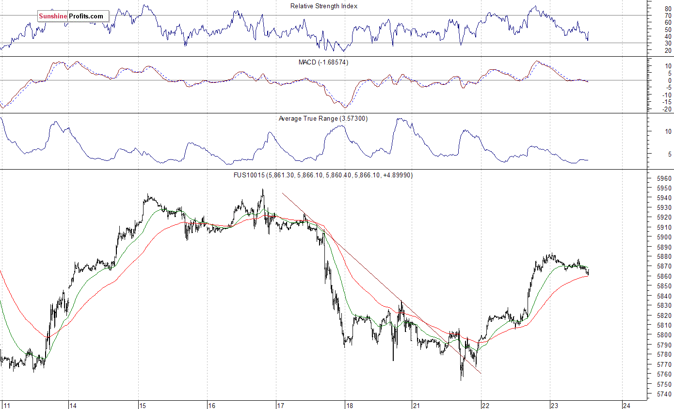 Nasdaq100 futures contract - Nasdaq 100 index chart - NDX