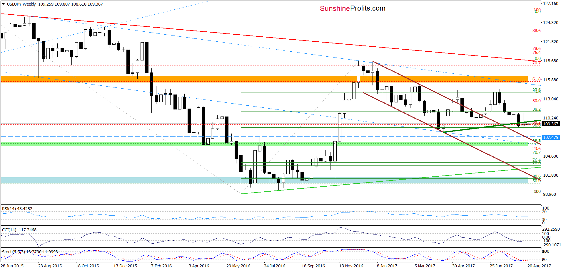 USD/JPY weekly chart