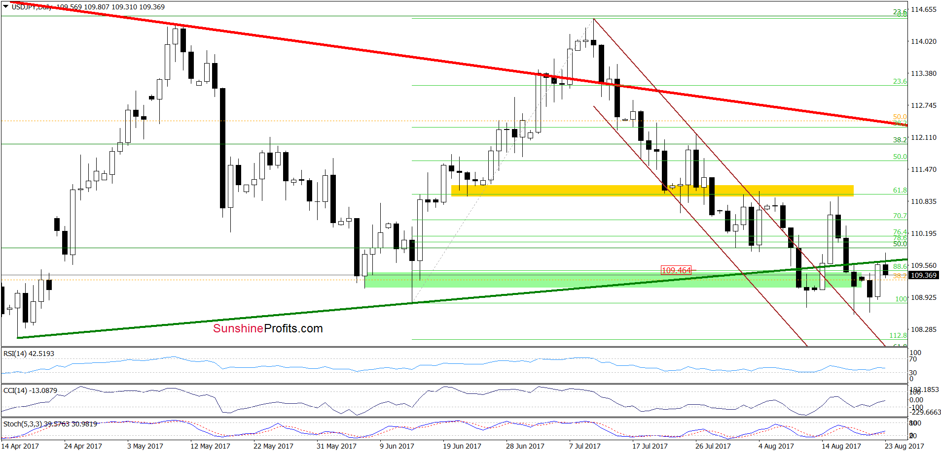 USD/JPY daily chart