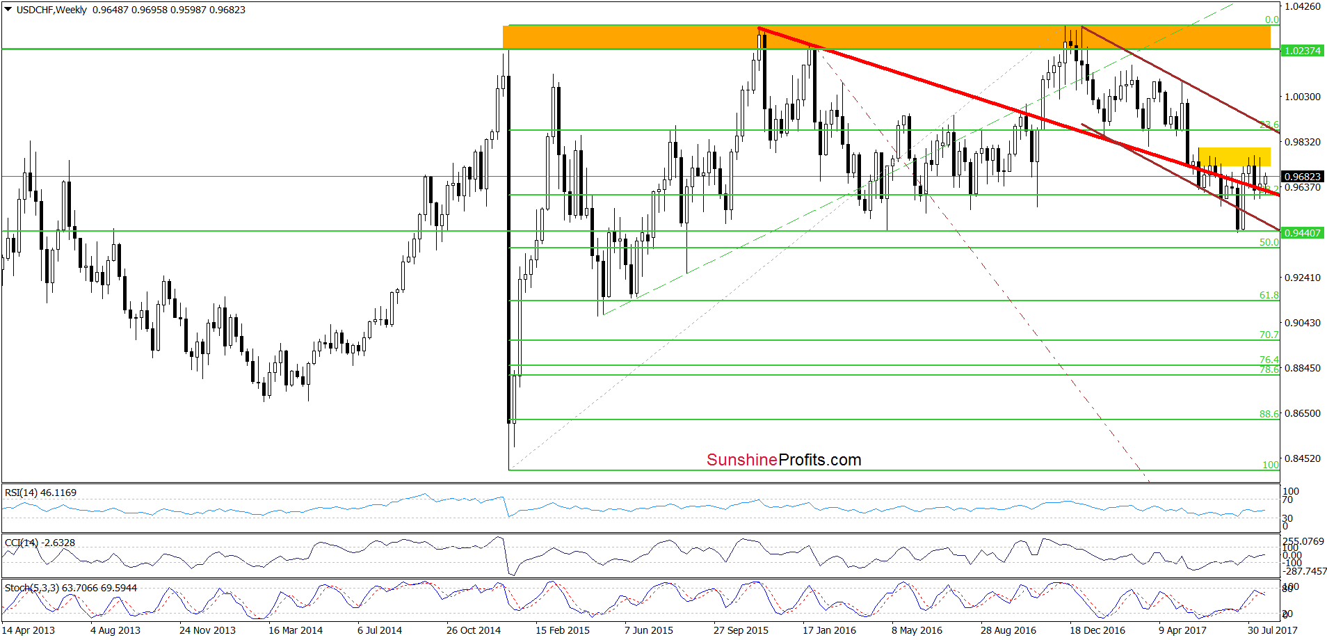 USD/CHF weekly chart