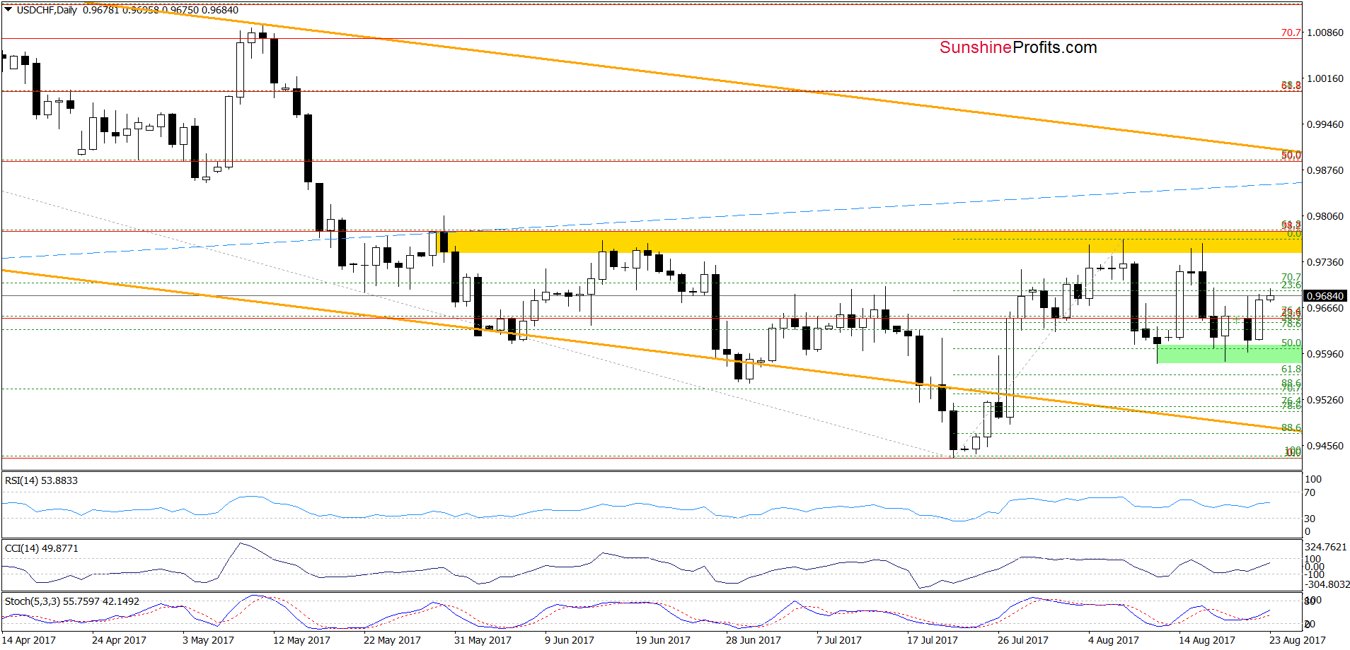 USD/CHF daily chart