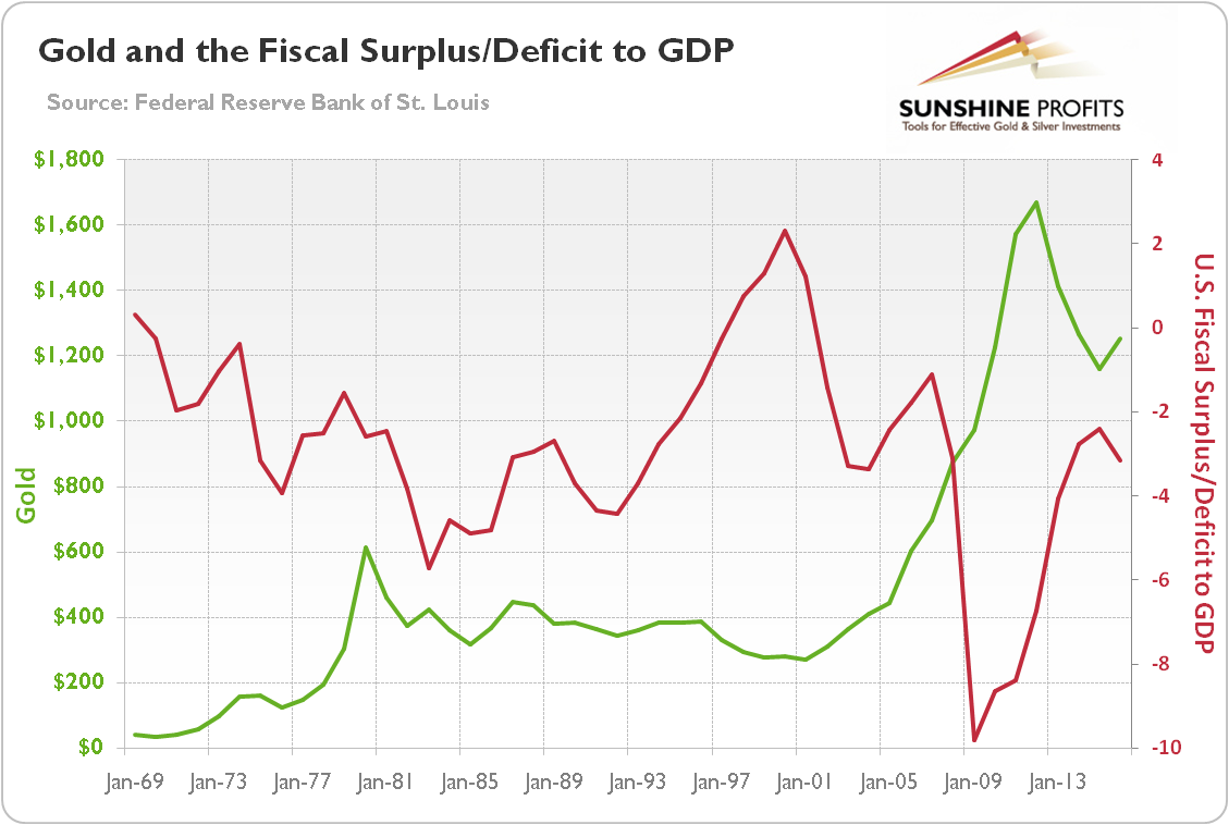 Us Budget Deficit Chart