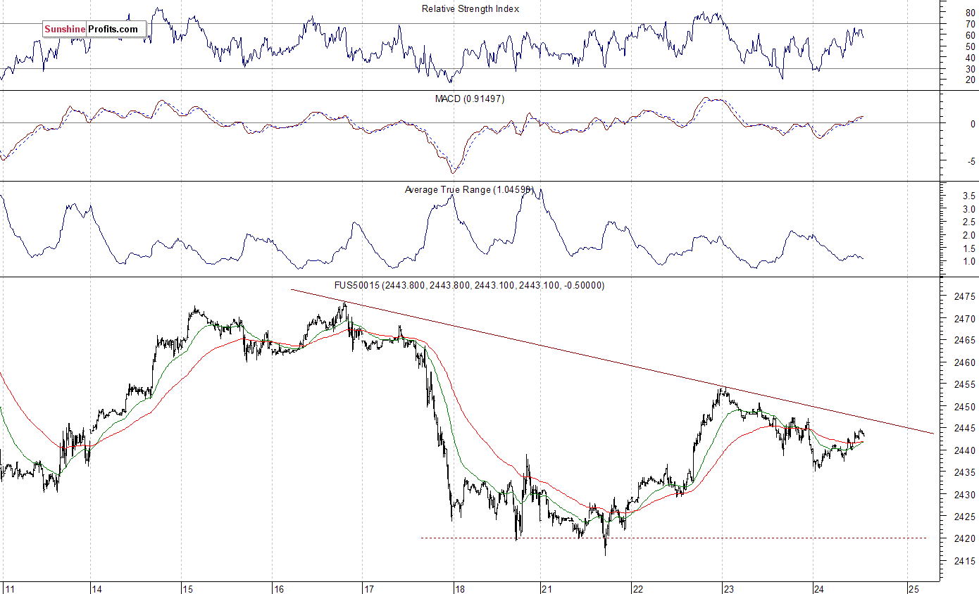 S&P 500 futures contract - S&P 500 index chart - SPX