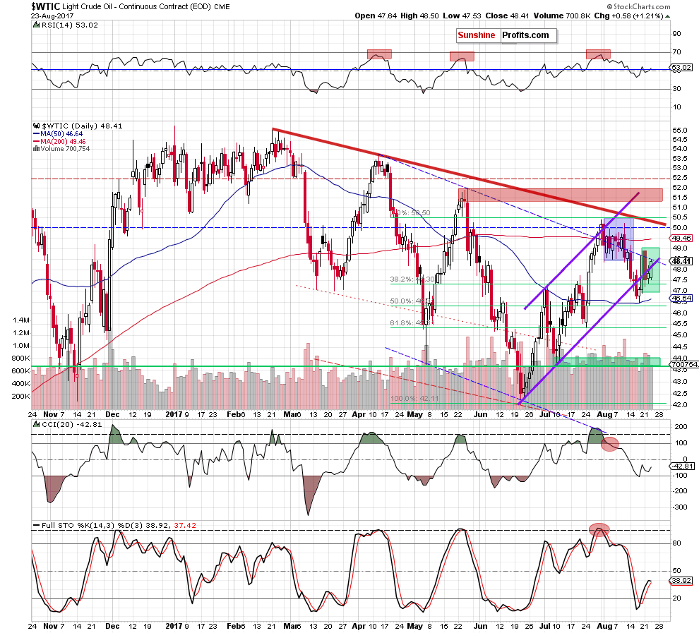 WTIC crude oil daily chart