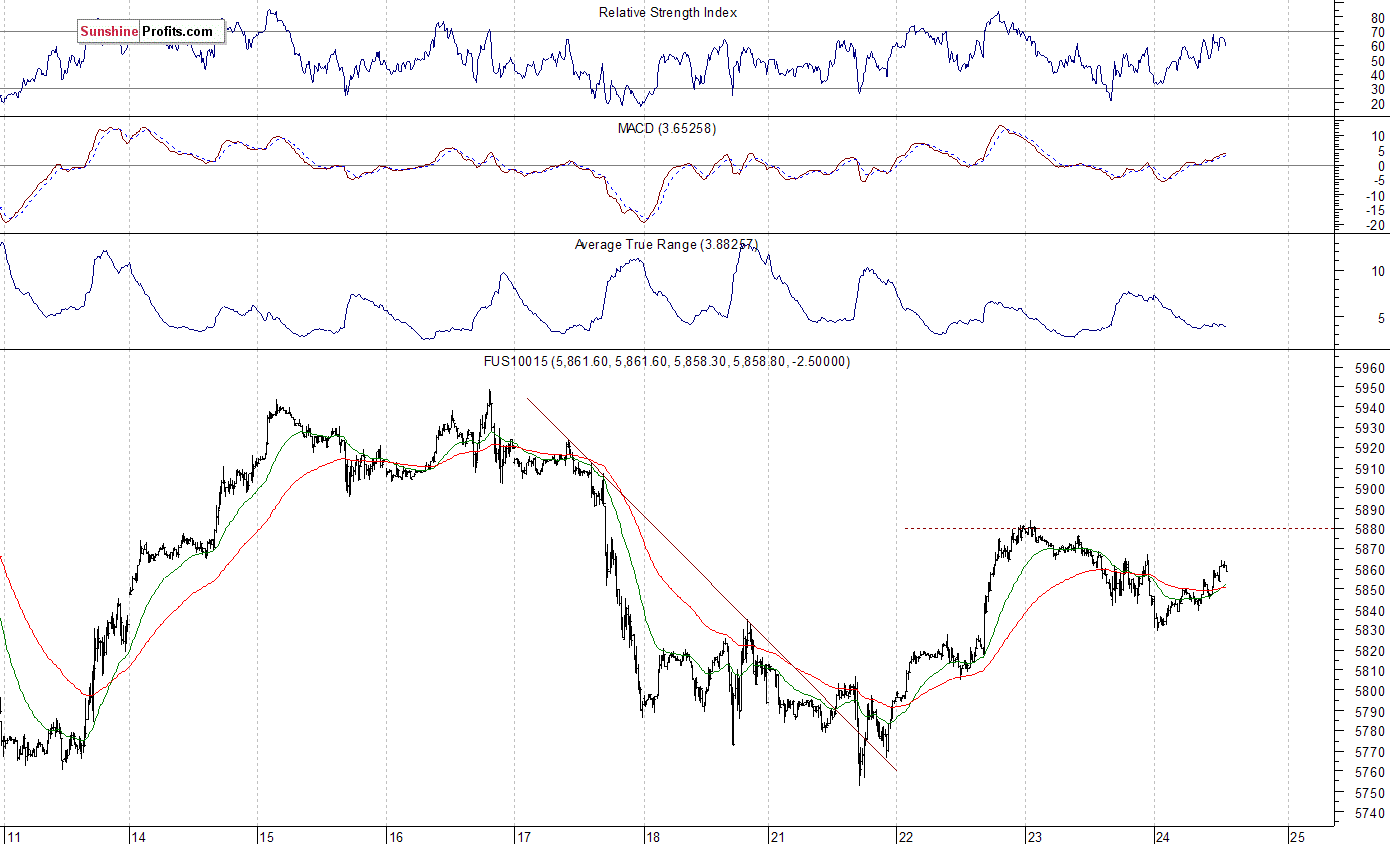 Nasdaq100 futures contract - Nasdaq 100 index chart - NDX