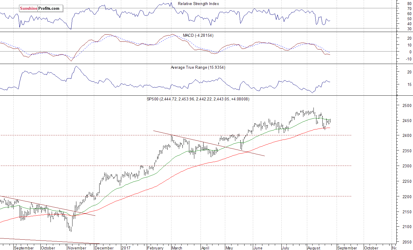 Daily S&P 500 index chart - SPX, Large Cap Index