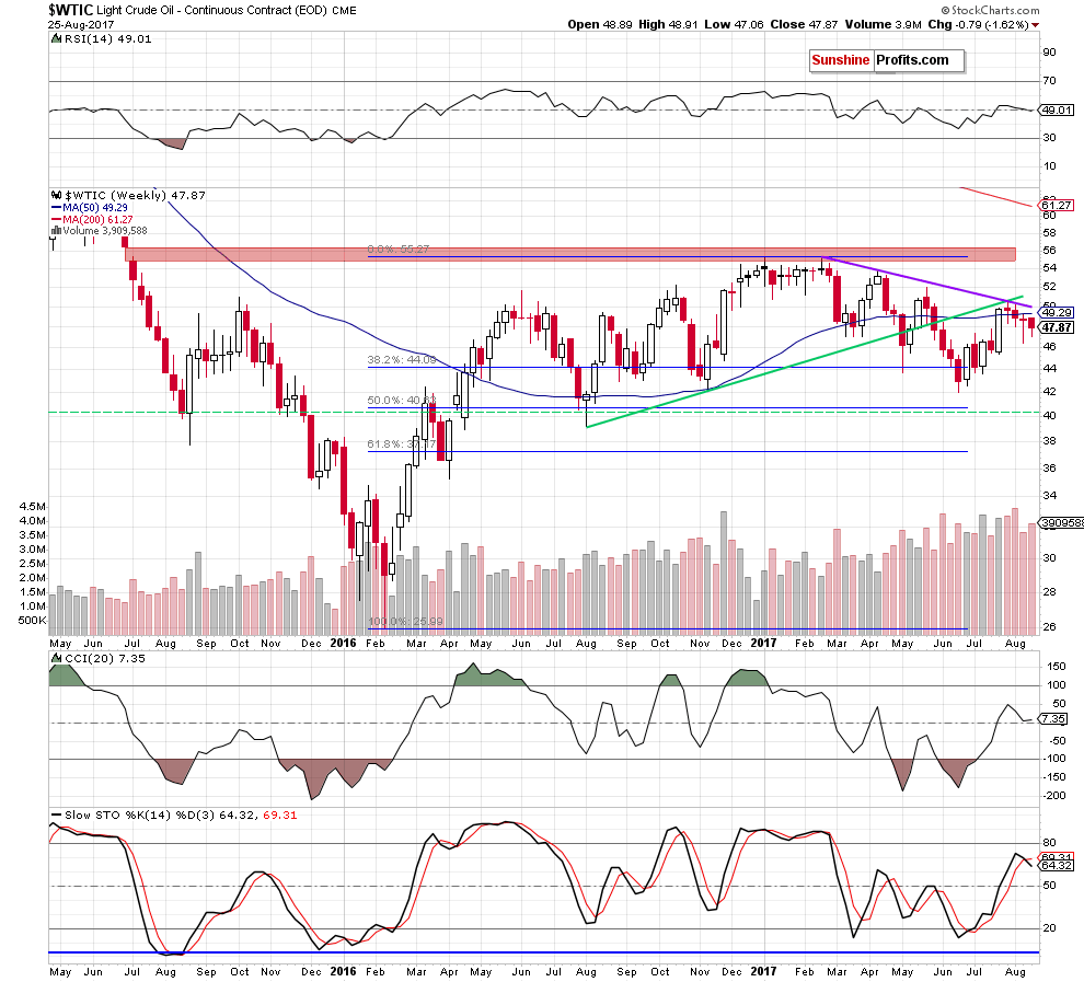 WTIC crude oil weekly chart