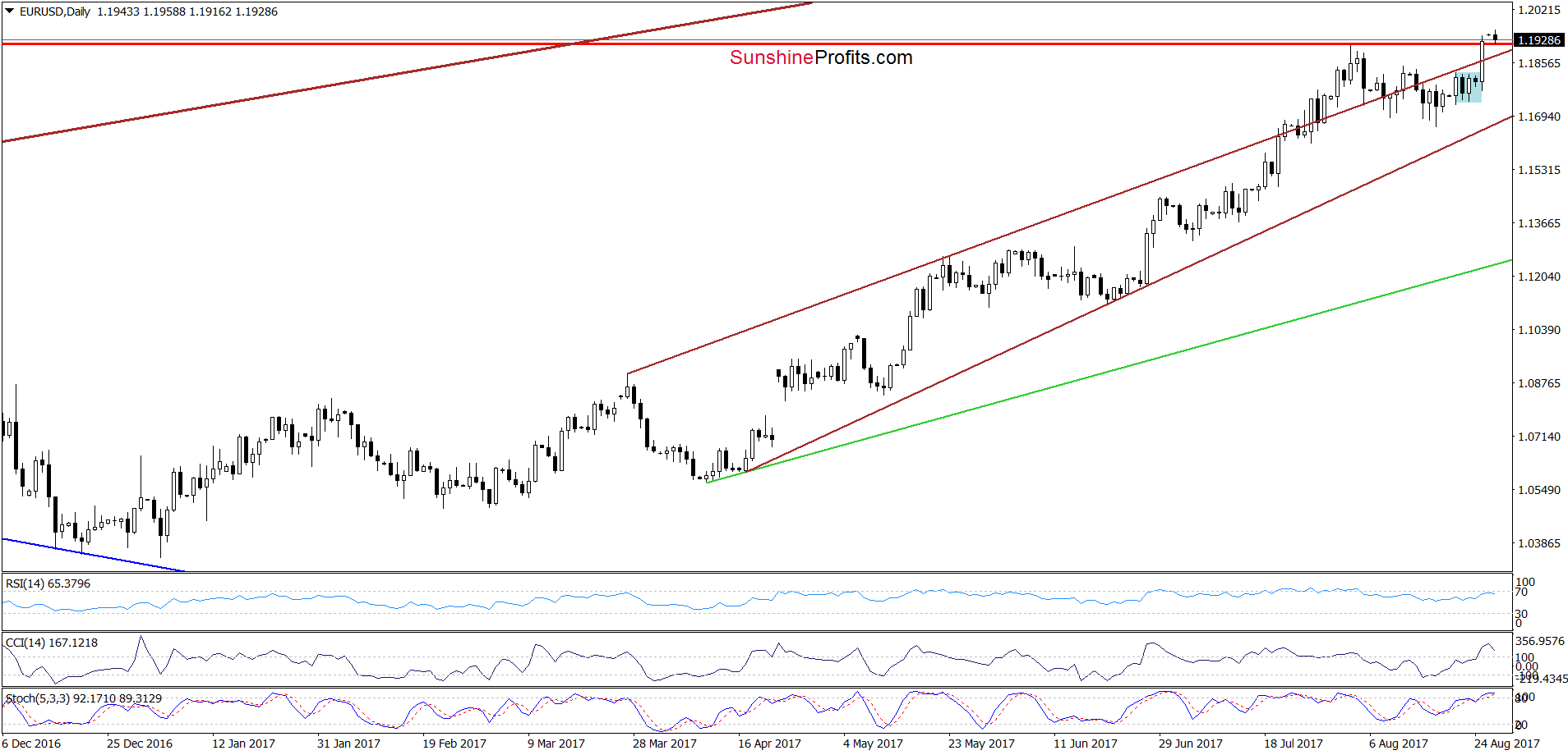 EUR/USD daily chart