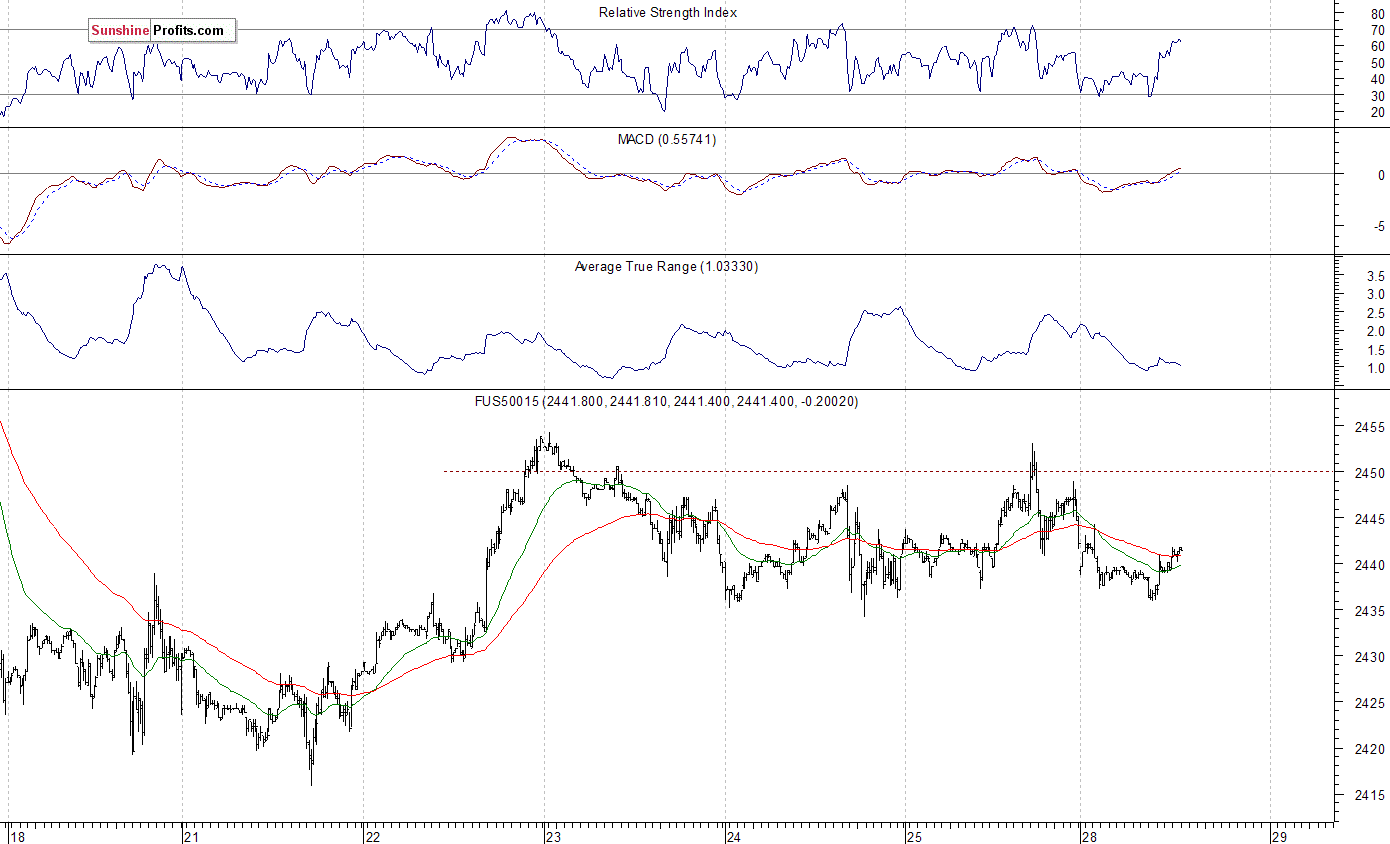 S&P 500 futures contract - S&P 500 index chart - SPX