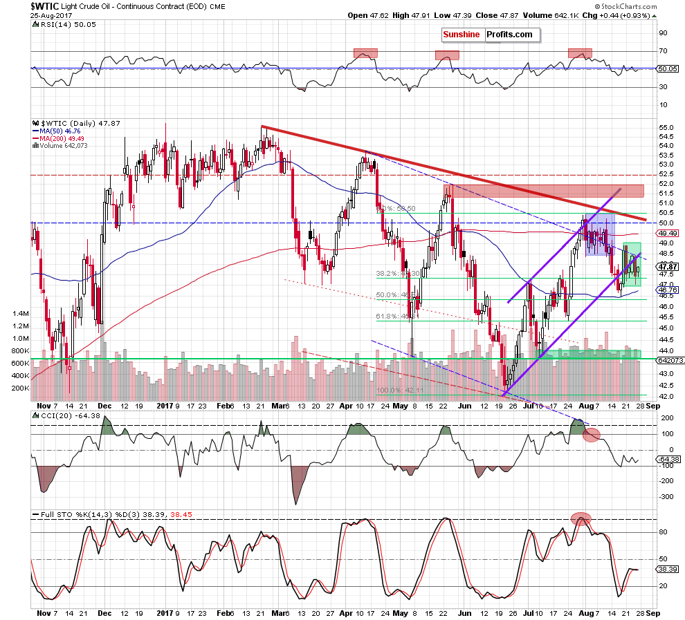 WTIC crude oil daily chart