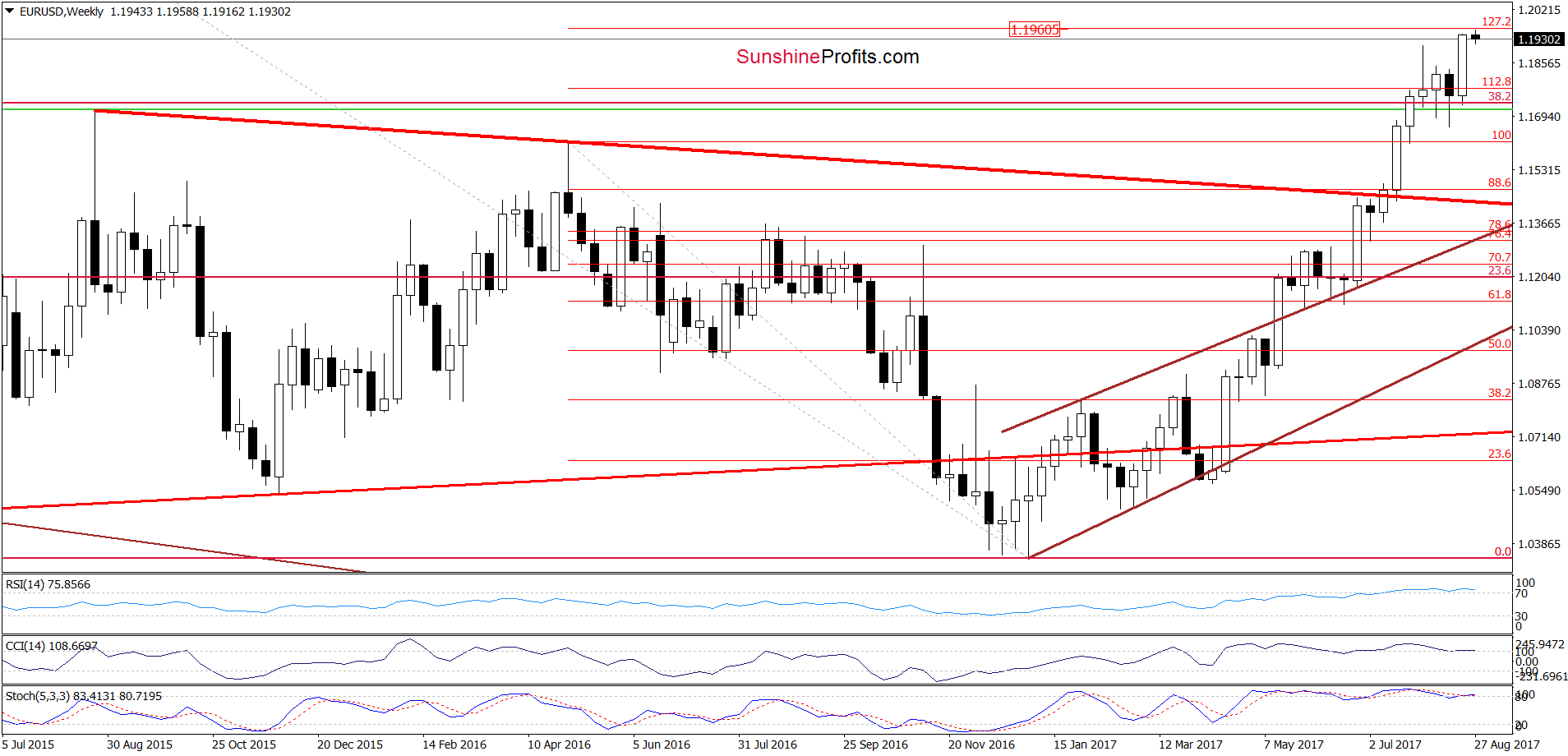 EUR/USD weekly chart