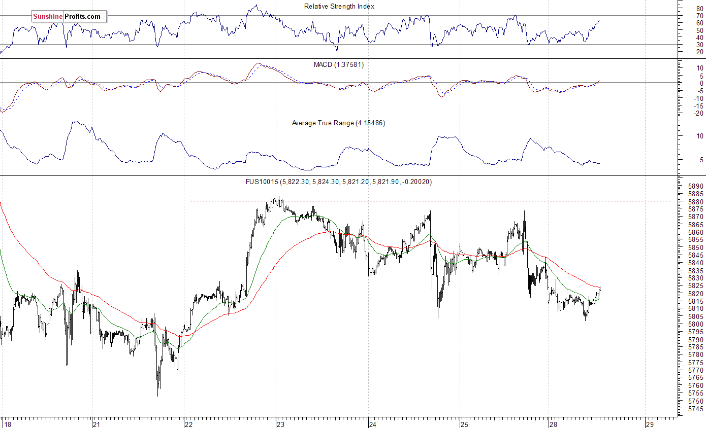 Nasdaq100 futures contract - Nasdaq 100 index chart - NDX