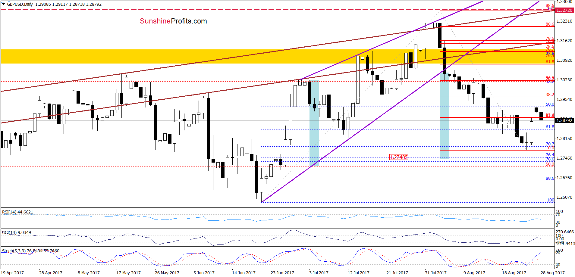 GBP/USD daily chart