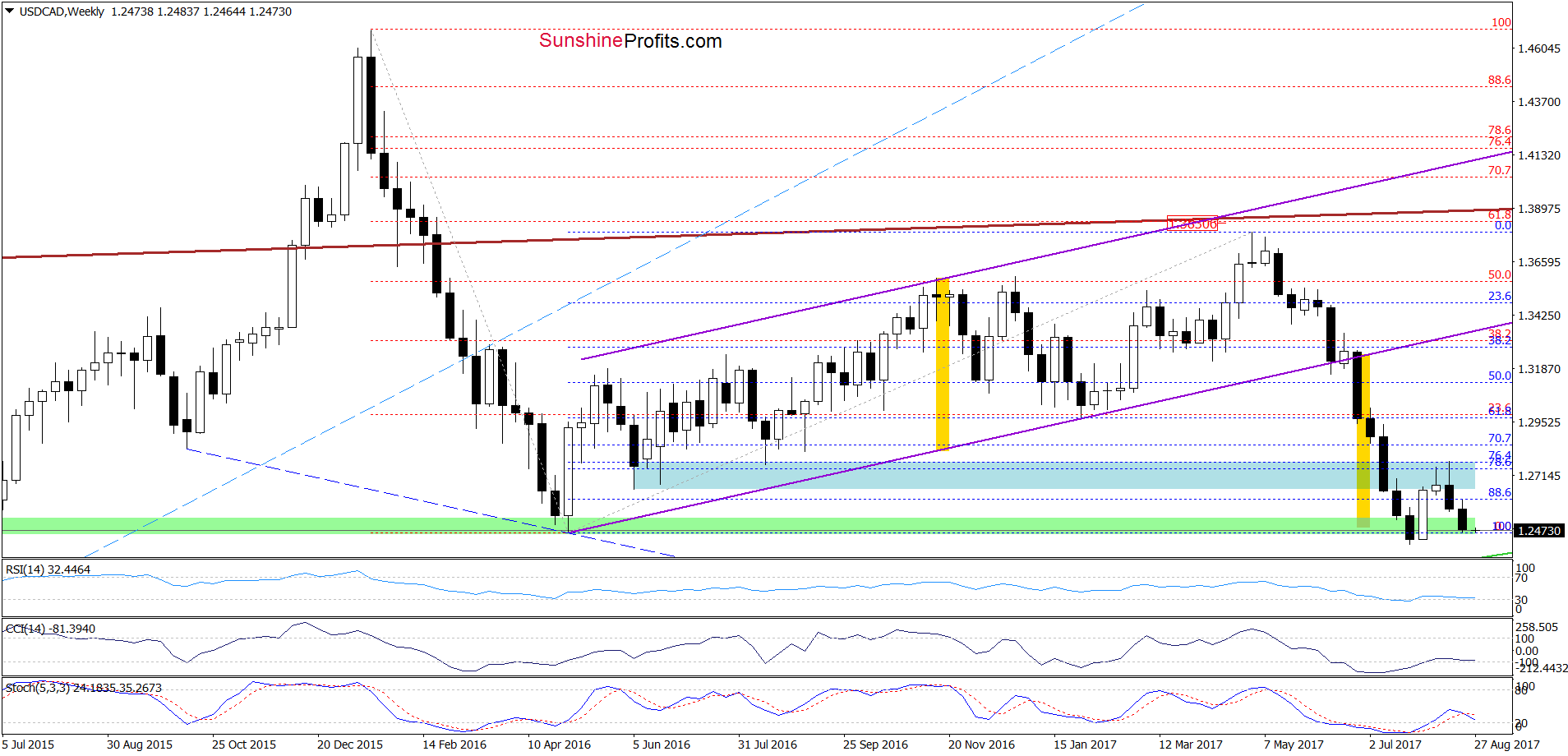 USD/CAD weekly chart