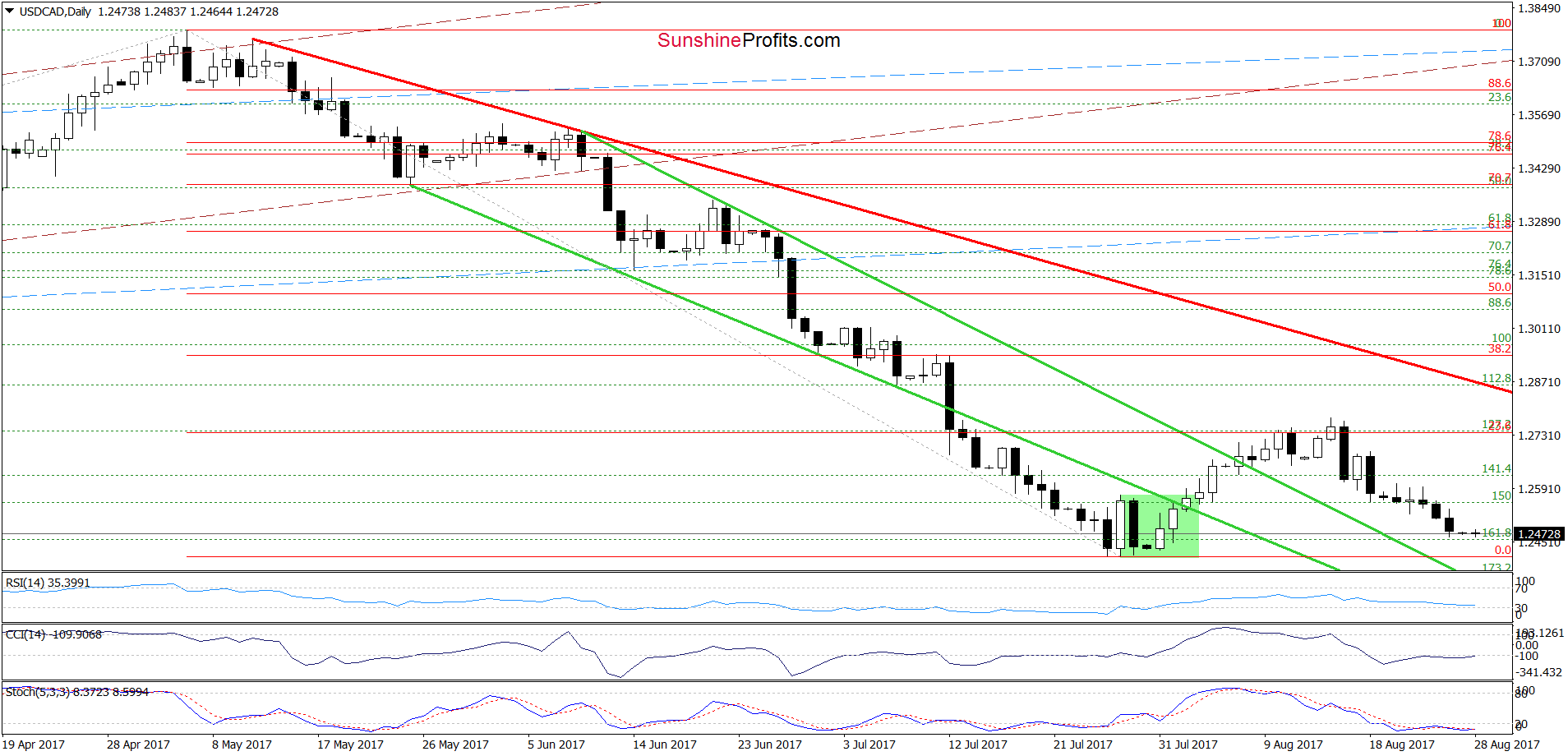 USD/CAD daily chart