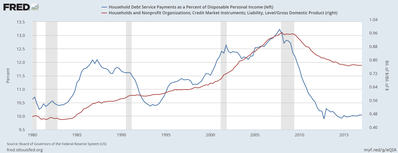 Household debt as a percent of GDP
