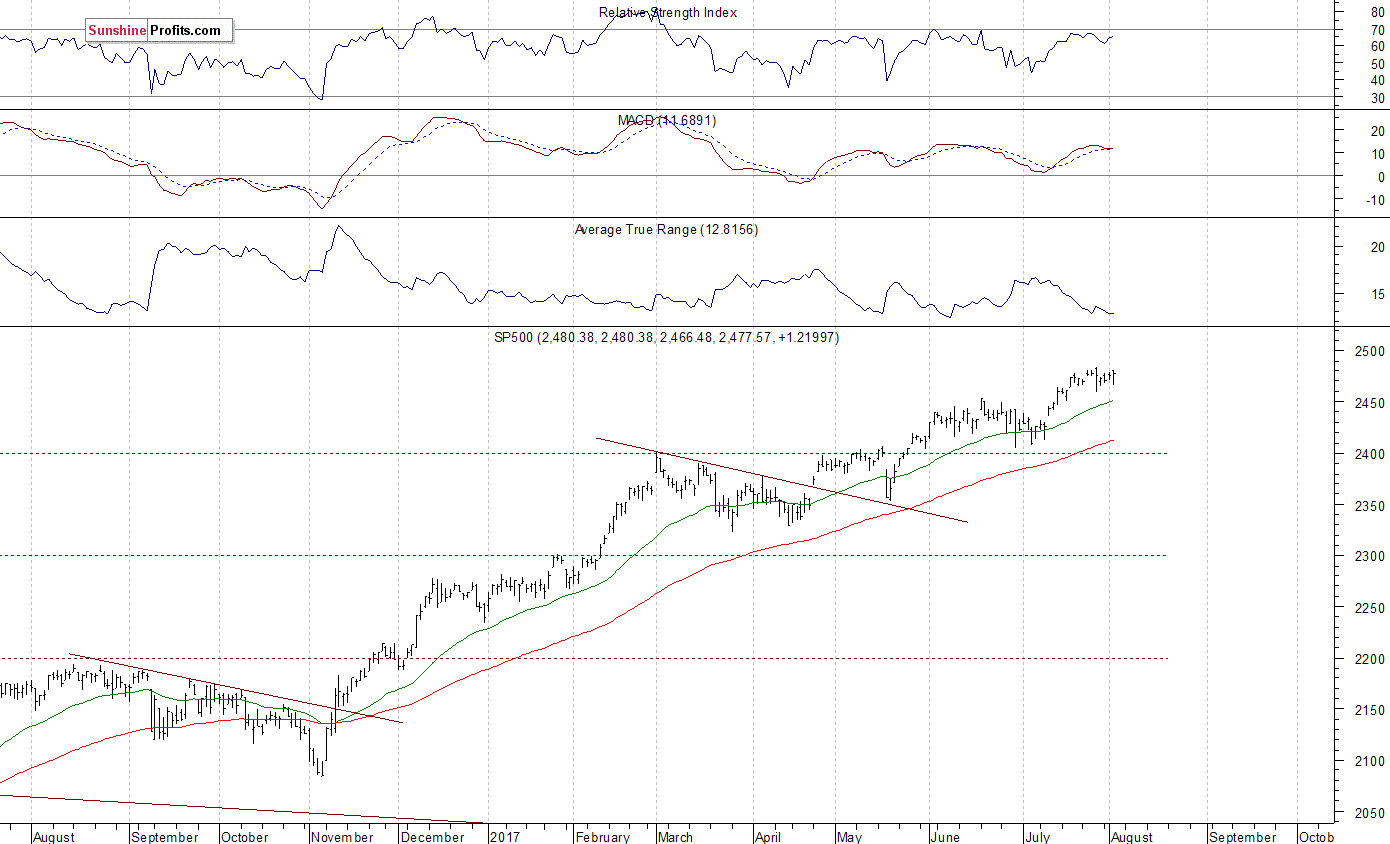 Daily S&P 500 index chart - SPX, Large Cap Index