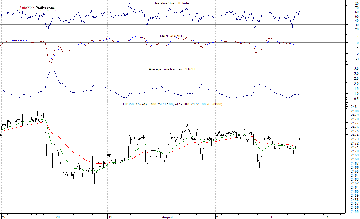 S&P 500 futures contract - S&P 500 index chart - SPX