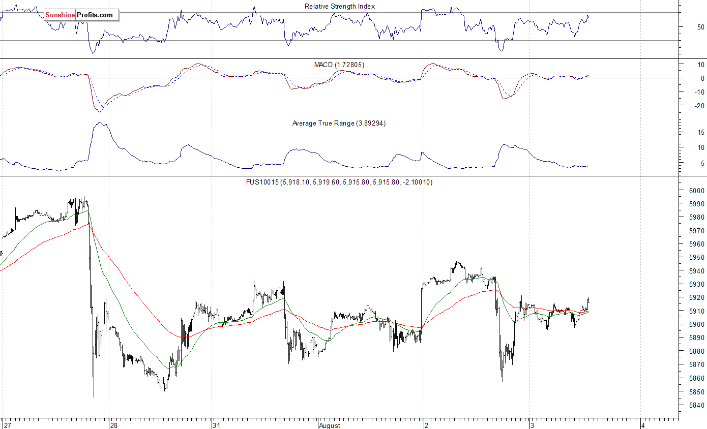 Nasdaq100 futures contract - Nasdaq 100 index chart - NDX