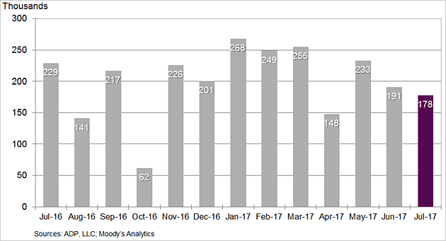 Non-farm employment