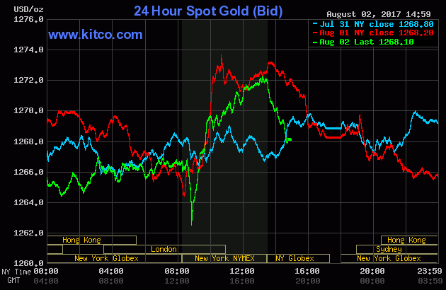 Price of gold