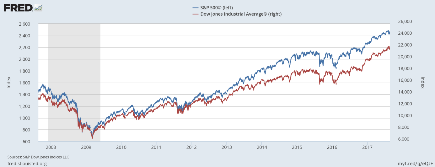 The S&P 500 Index and the Dow Jones Industrial Average