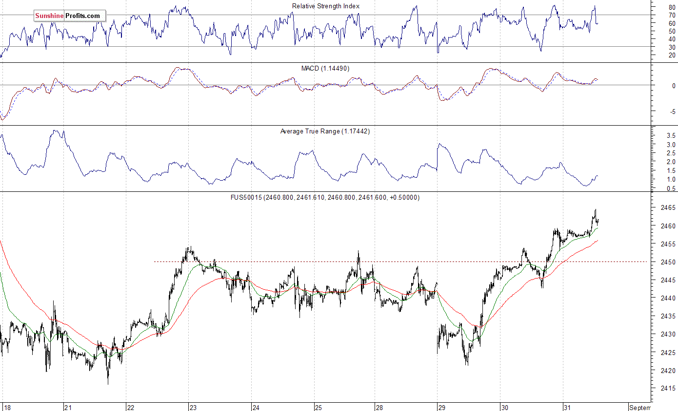 S&P 500 futures contract - S&P 500 index chart - SPX