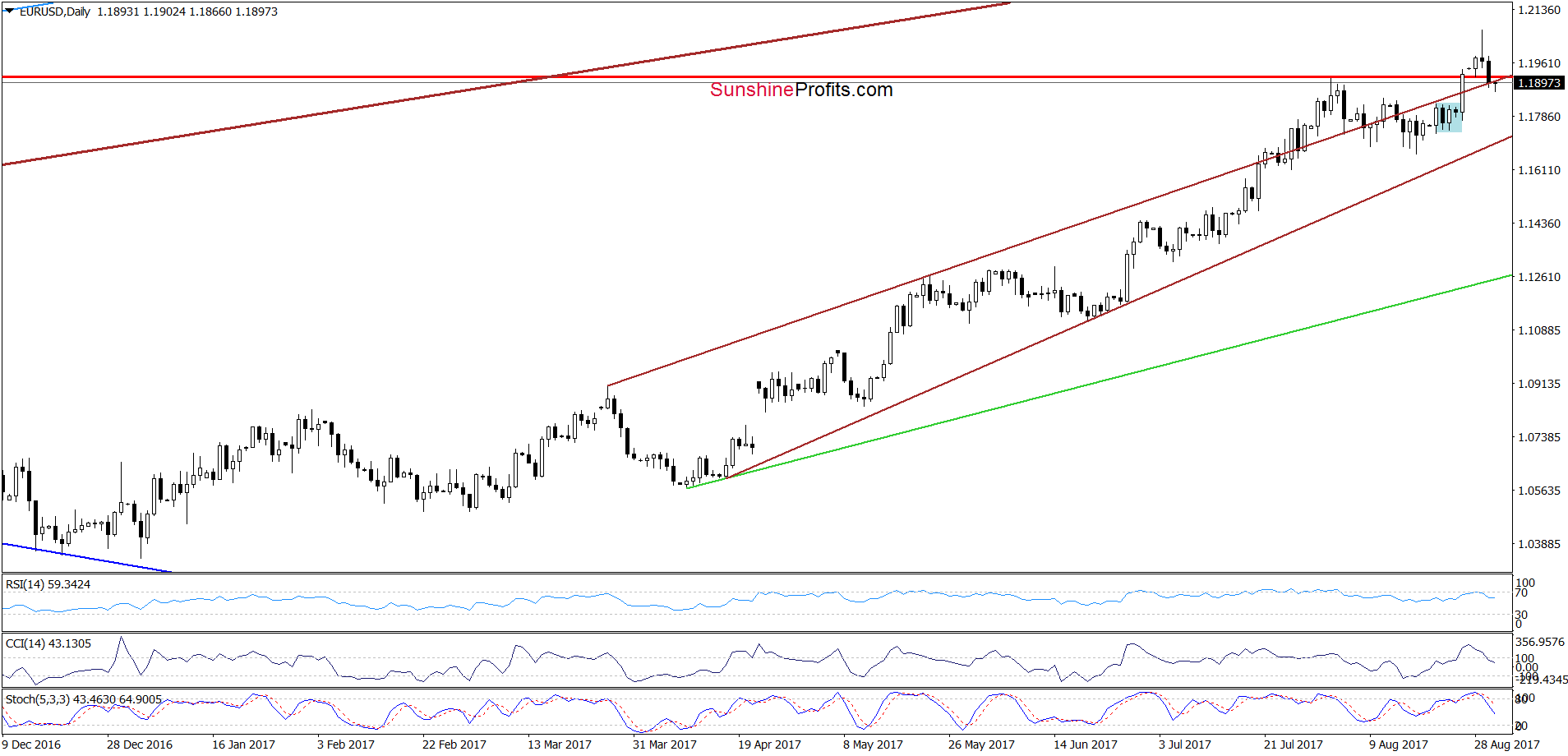 EUR/USD daily chart