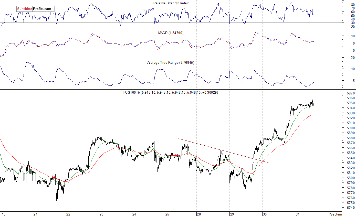 Nasdaq100 futures contract - Nasdaq 100 index chart - NDX