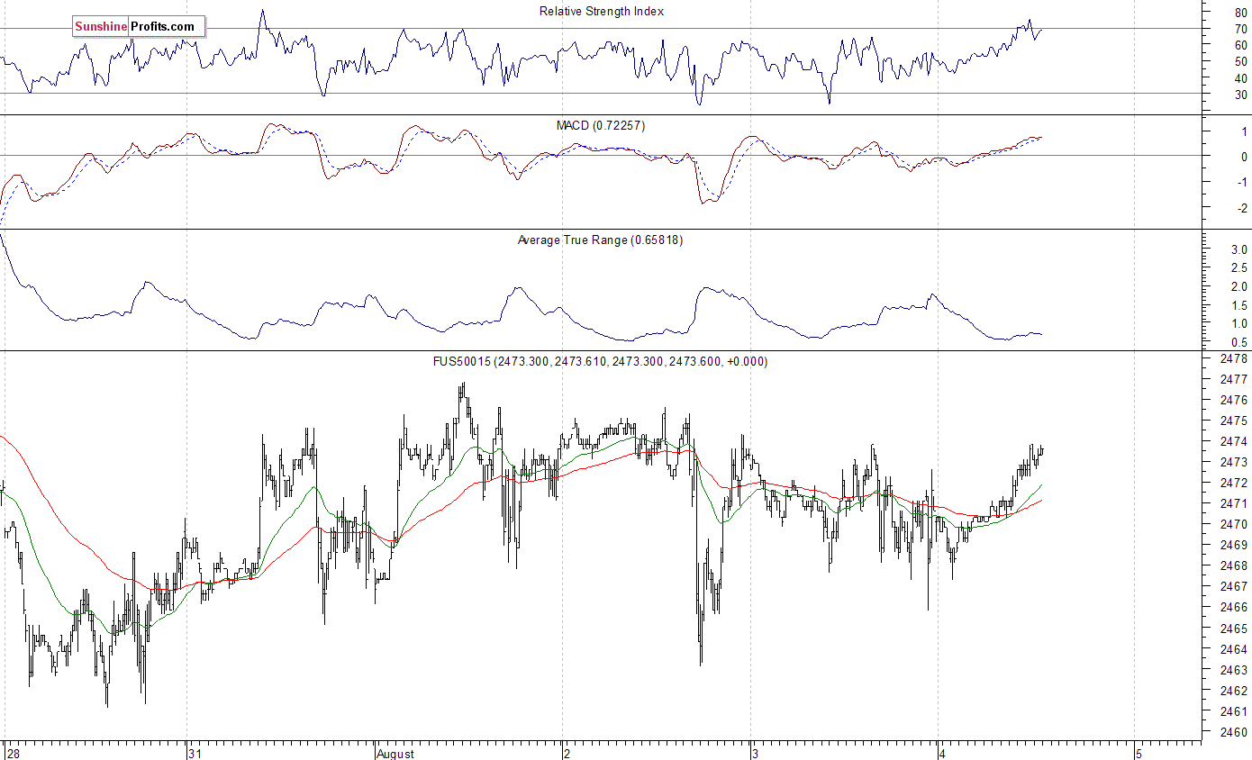 S&P 500 futures contract - S&P 500 index chart - SPX